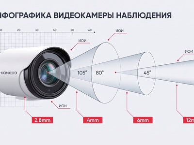 Как правильно выбрать фокусное расстояние камеры видеонаблюдения: полное руководство по углам обзора