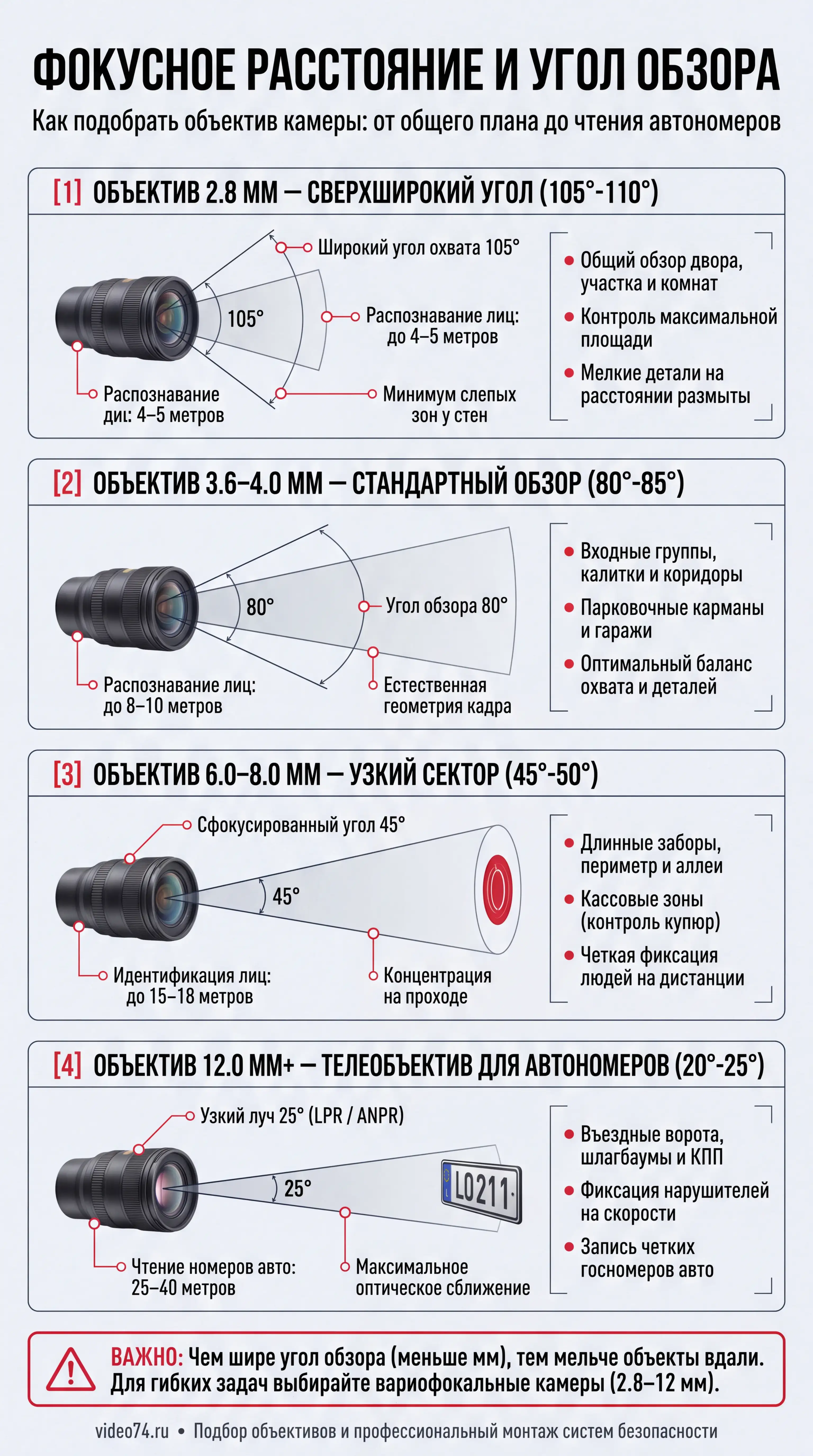 Инфографика выбора фокусного расстояния